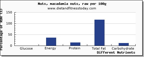 chart to show highest glucose in macadamia nuts per 100g
